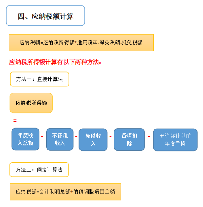 記賬報稅